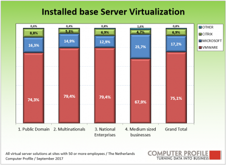 VMware by far the largest in the server virtualisation market - Smart ...