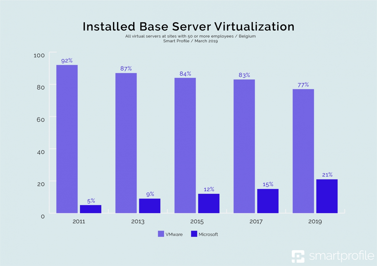 Microsoft on the rise in the Belgian server virtualization market ...